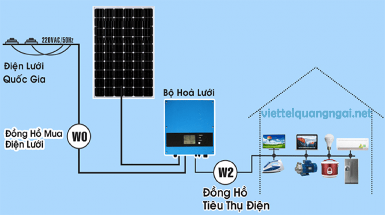 hệ thống điện mặt trời hòa lưới